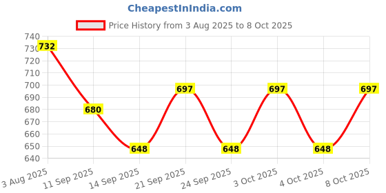 flipkart.com rabbonix Egg holder Egg Holder rabbonix Price History Graph from 3 Aug 2025 to 8 Oct 2025
