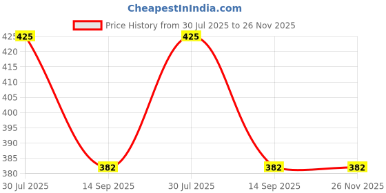 flipkart.com rabbonix Egg holder Egg Holder rabbonix Price History Graph from 30 Jul 2025 to 25 Nov 2025