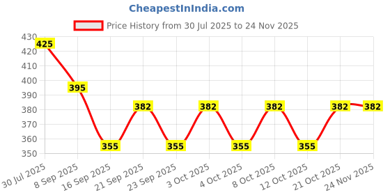 flipkart.com rabbonix Egg holder Egg Holder rabbonix Price History Graph from 30 Jul 2025 to 23 Nov 2025