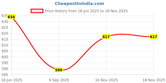 flipkart.com rabbonix Empty Cutlery Box Drawer Case rabbonix Price History Graph from 18 Jun 2025 to 16 Nov 2025