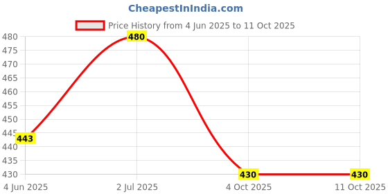 flipkart.com rabbonix Spice Set Stainless Steel rabbonix Price History Graph from 4 Jun 2025 to 10 Oct 2025