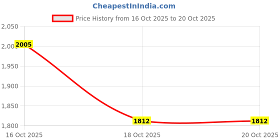flipkart.com labrador india Rabby premium vib massager with 18 vibration modes for women or girls massager labrador india Price History Graph from 16 Oct 2025 to 18 Oct 2025