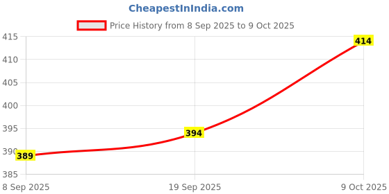 flipkart.com rabby Solid Men Track Suit rabby Price History Graph from 8 Sep 2025 to 9 Oct 2025