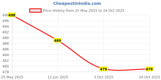 flipkart.com rabby Solid Women Track Suit rabby Price History Graph from 25 May 2025 to 24 Oct 2025
