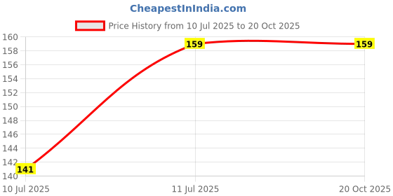 flipkart.com rabela Men Black Artificial Leather Wallet - Regular Size rabela Price History Graph from 10 Jul 2025 to 20 Oct 2025