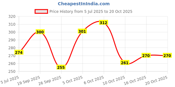 flipkart.com rabhnoor Polycotton Abstract Diwan Set rabhnoor Price History Graph from 5 Jul 2025 to 16 Oct 2025