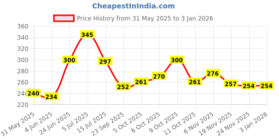 flipkart.com rabhnoor Polycotton Floral Diwan Set rabhnoor Price History Graph from 31 May 2025 to 30 Dec 2025