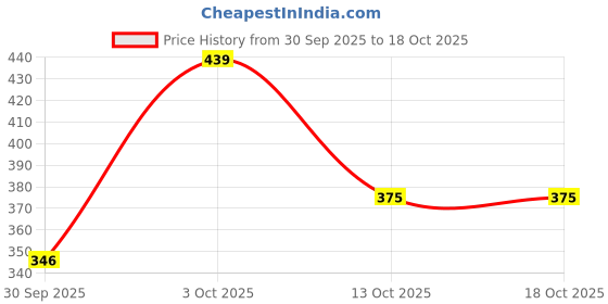 flipkart.com rabhnoor Polyester Abstract 3 Seater Sofa Cover rabhnoor Price History Graph from 30 Sep 2025 to 18 Oct 2025