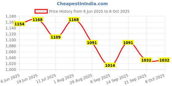 flipkart.com rabison Digital Camera for Kids (Style 04) Multicolor 3D Camera Price History Graph from 6 Jun 2025 to 8 Oct 2025