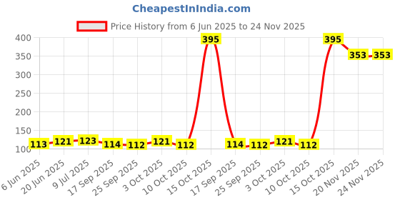 flipkart.com rabison Elastic Bungee & Shock Cord Cables_M_27 Blue rabison Price History Graph from 6 Jun 2025 to 23 Nov 2025