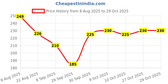flipkart.com royal international Rabit Smart Phone with Music modes for Kids (Multi color) royal international Price History Graph from 8 Aug 2025 to 29 Oct 2025