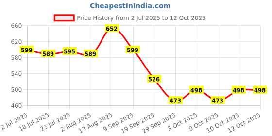 flipkart.com rabitat MF-RB-06284 1 Containers Lunch Box rabitat Price History Graph from 2 Jul 2025 to 10 Oct 2025
