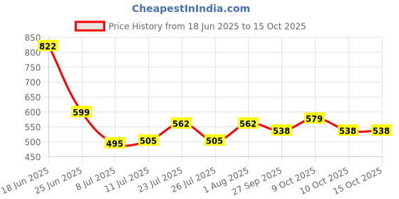 flipkart.com rabitat Snap Lock Bottle Tritan Sipper Bottle for Kids 410 ml Water Bottle rabitat Price History Graph from 18 Jun 2025 to 15 Oct 2025