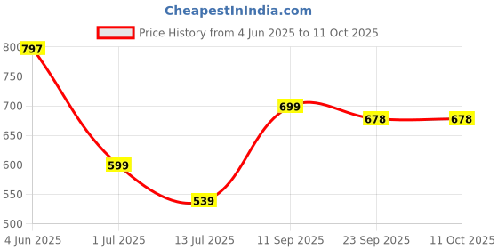 flipkart.com rabitat Snap Lock Sipper 410 ml rabitat Price History Graph from 4 Jun 2025 to 11 Oct 2025
