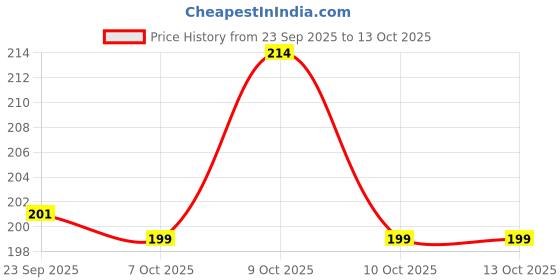 flipkart.com rabjet Double Layer Umbrella with Bottle Cover Umbrella Umbrella rabjet Price History Graph from 23 Sep 2025 to 13 Oct 2025