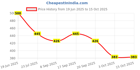 flipkart.com RABJET NIGHT SCOPE BINOCULAR Telescope Price History Graph from 19 Jun 2025 to 15 Oct 2025