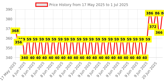 flipkart.com searegal rable Foam Bungee Jumping Stick Makes Squeaky Sounds Inflatable Hoppers & Bouncer searegal Price History Graph from 17 May 2025 to 1 Jul 2025