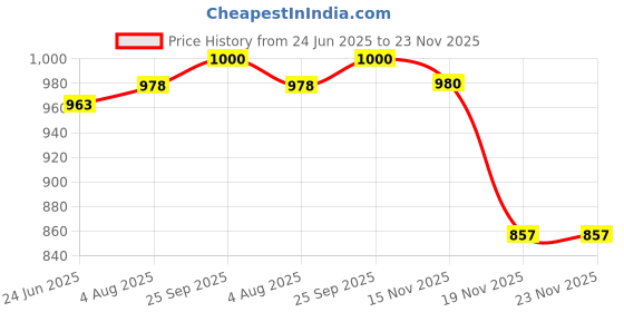 flipkart.com nivia RABONA 32 PANEL FOR GRASS GROUND AND HARD GROUND Football - Size: 4 nivia Price History Graph from 24 Jun 2025 to 23 Nov 2025