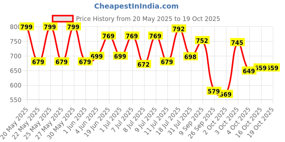 flipkart.com nivia Rabona Pro Football - Size: 5 nivia Price History Graph from 20 May 2025 to 19 Oct 2025