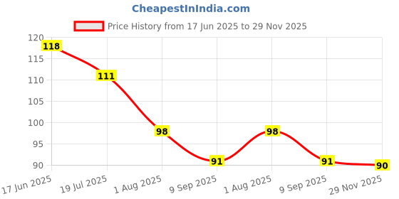 flipkart.com rac Set of 3 Islamic Wall Decor UV Wall Paintings 12X18 INCH Digital Reprint 18 inch x 12 inch Painting rac Price History Graph from 17 Jun 2025 to 29 Nov 2025
