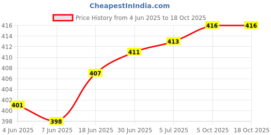 flipkart.com RACCOON AT-538 Shaving Machine Mini for Men Rechargeable Face ShavingShaver For Men, Women Price History Graph from 4 Jun 2025 to 17 Oct 2025