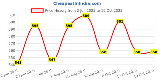 flipkart.com raccoon Classic Look Microfibre Solid Cushion Pack of 2 raccoon Price History Graph from 2 Jun 2025 to 18 Oct 2025