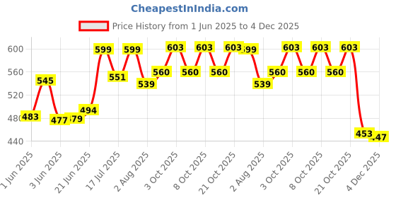 flipkart.com raccoon Classic Look Microfibre Solid Cushion Pack of 2 raccoon Price History Graph from 1 Jun 2025 to 4 Dec 2025