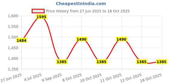 flipkart.com raccoon Combo Of 5 Cushion & 2 Microfibre Stripes Bolster Pack of 7 raccoon Price History Graph from 27 Jun 2025 to 18 Oct 2025