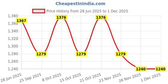 flipkart.com raccoon Combo Set Of 3 Premium Cushions & 2 Microfibre Stripes Bolster Pack of 5 raccoon Price History Graph from 28 Jun 2025 to 30 Nov 2025