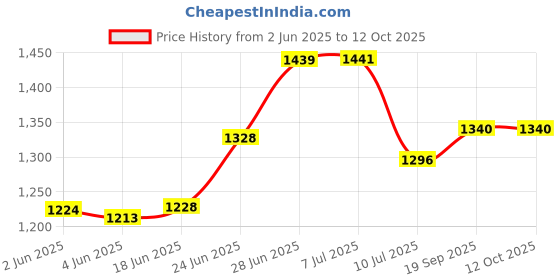 flipkart.com raccoon Combo Set Of 5 Premium Cushions & 2 Luxurious Microfibre Solid Bolster Pack of 7 raccoon Price History Graph from 2 Jun 2025 to 12 Oct 2025