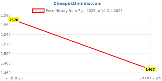 flipkart.com raccoon Decor Series Of 3 Cushion & 2 Microfibre Solid Bolster Pack of 5 raccoon Price History Graph from 7 Jul 2025 to 19 Oct 2025