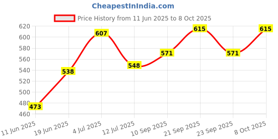 flipkart.com raccoon Decorative Touch Microfibre Solid Cushion Pack of 2 raccoon Price History Graph from 11 Jun 2025 to 8 Oct 2025