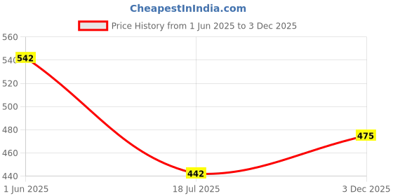 flipkart.com raccoon Decorative Touch Microfibre Solid Cushion Pack of 2 raccoon Price History Graph from 1 Jun 2025 to 3 Dec 2025