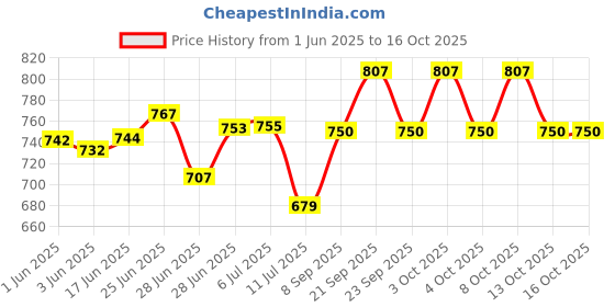 flipkart.com raccoon Decorative Touch Microfibre Solid Cushion Pack of 3 raccoon Price History Graph from 1 Jun 2025 to 13 Oct 2025