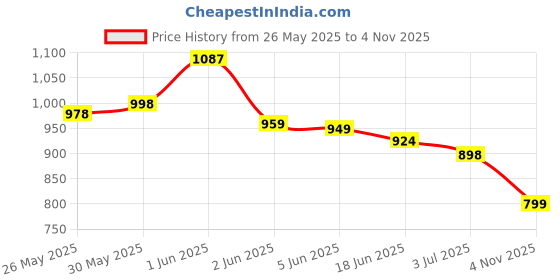 flipkart.com RACCOON Hair Clipper Hair Trimmer For Men Beard Electric Cutter Hair Cutting Machine Fully Waterproof Trimmer 120 min Runtime 5 Length Settings Price History Graph from 26 May 2025 to 4 Nov 2025