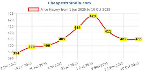 flipkart.com RACCOON HTC-538 Trimmer For Man With 4 Trimming Combs, 60 Min Cordless, Savings MachineShaver For Men, Women Price History Graph from 1 Jun 2025 to 9 Oct 2025