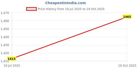 flipkart.com raccoon Microfibre Solid Bolster Pack of 5 raccoon Price History Graph from 19 Jul 2025 to 19 Oct 2025