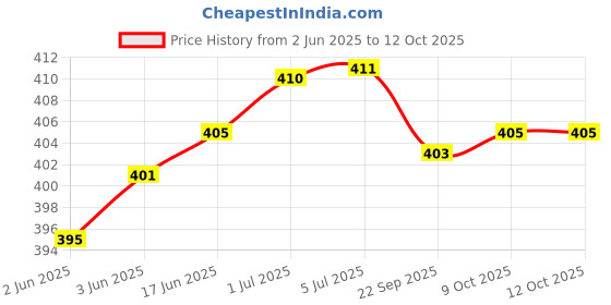 flipkart.com RACCOON PN-AT-538-GREY- Rechargeable Battery Sharp Blade Fully Waterproof Trimmer 60 minRuntime 5 Length Settings Price History Graph from 2 Jun 2025 to 12 Oct 2025