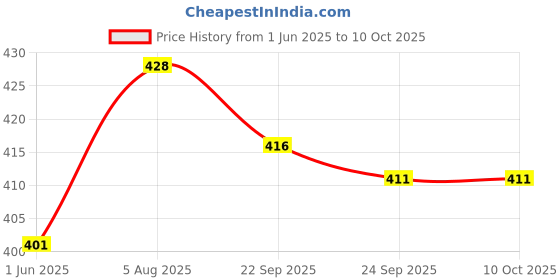 flipkart.com RACCOON Professional Beard Trimmer For Men, Durable Sharp Accessories BladeShaver For Men, Women Price History Graph from 1 Jun 2025 to 10 Oct 2025