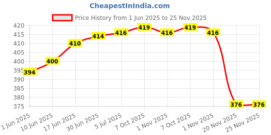 flipkart.com RACCOON Professional Hair Clipper And Trimmer With Ionic Function Cordless Rechargeable Digital Crystal Steel Knife Head For Hair And Beard Cut 90 Minutes Runtime- WaterproofShaver For Men Price History Graph from 1 Jun 2025 to 24 Nov 2025