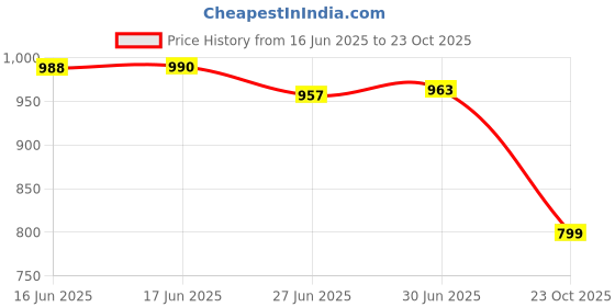 flipkart.com RACCOON Professional Rechargeable and Cordless NHT 809 Hair Clipper Trimmer Shaver For Men Price History Graph from 16 Jun 2025 to 23 Oct 2025