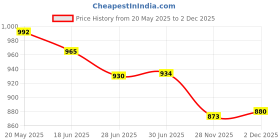 flipkart.com RACCOON Rechargeable LED Display Hair Clipper Heavy Duty for Hair and Beard Cut Fully Waterproof Trimmer 240 minRuntime 4 Length Settings Price History Graph from 20 May 2025 to 2 Dec 2025