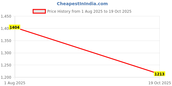 flipkart.com raccoon Set Of 5 Cushions & 2 Microfibre Stripes Bolster Pack of 7 raccoon Price History Graph from 1 Aug 2025 to 19 Oct 2025