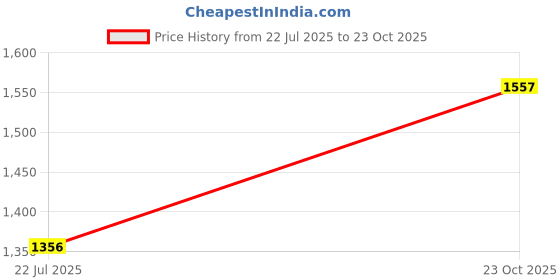 flipkart.com raccoon Set Of Jaipur Made 3 Cushion & 2 Microfibre Solid Bolster Pack of 5 raccoon Price History Graph from 22 Jul 2025 to 23 Oct 2025