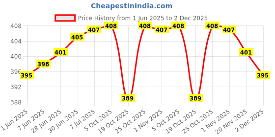 flipkart.com RACCOON stainless steel sharp blade beard shaver upto length 0.5 to 7mm Fully Waterproof Trimmer 60 minRuntime 4 Length Settings Price History Graph from 1 Jun 2025 to 2 Dec 2025