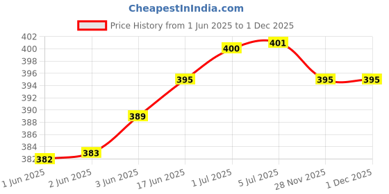 flipkart.com RACCOON trimmer men AT-538 Classic Beard & Hair Cutting Fully Waterproof Fully Waterproof Trimmer 60 minRuntime 4 Length Settings Price History Graph from 1 Jun 2025 to 1 Dec 2025