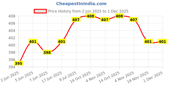 flipkart.com RACCOON trimmer men Rechargeable Hair Clipper Trimmer Zero Cutting Beard Shaver Fully Waterproof Trimmer 60 minRuntime 4 Length Settings Price History Graph from 2 Jun 2025 to 30 Nov 2025