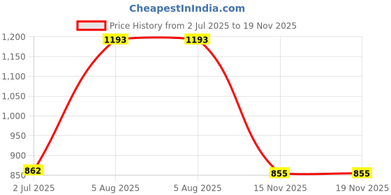 flipkart.com hello friend Race Car Sound Book Champion with Steering. hello friend Price History Graph from 2 Jul 2025 to 19 Nov 2025
