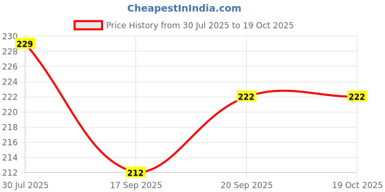 flipkart.com hurrio Race Number Belt hurrio Price History Graph from 30 Jul 2025 to 18 Oct 2025