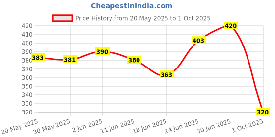 flipkart.com racecopz Racing DB Visor for Yamaha R15M,R15 V4 Bike Headlight Visor racecopz Price History Graph from 20 May 2025 to 1 Oct 2025